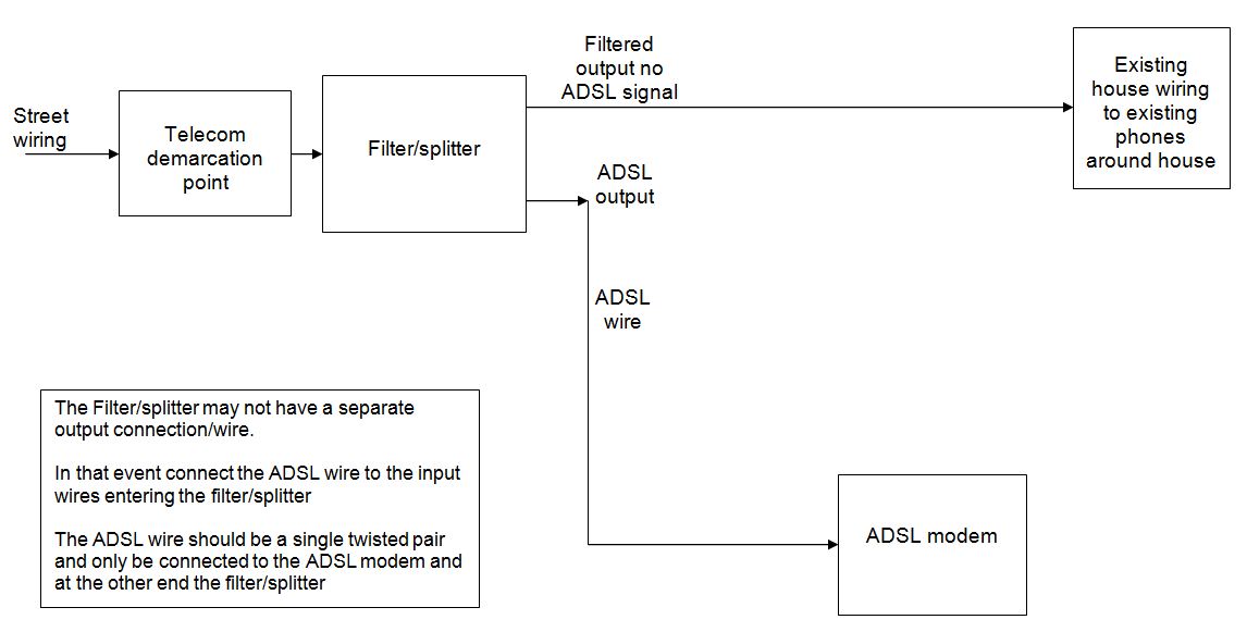 Image shows the cabling order to help remove ADSL modem noise. 