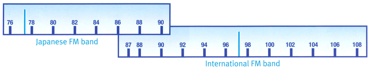 Image shows the overlap of the Japanese FM bands available in imported cars and the range of bands this can be expanded in the International FM bands. 