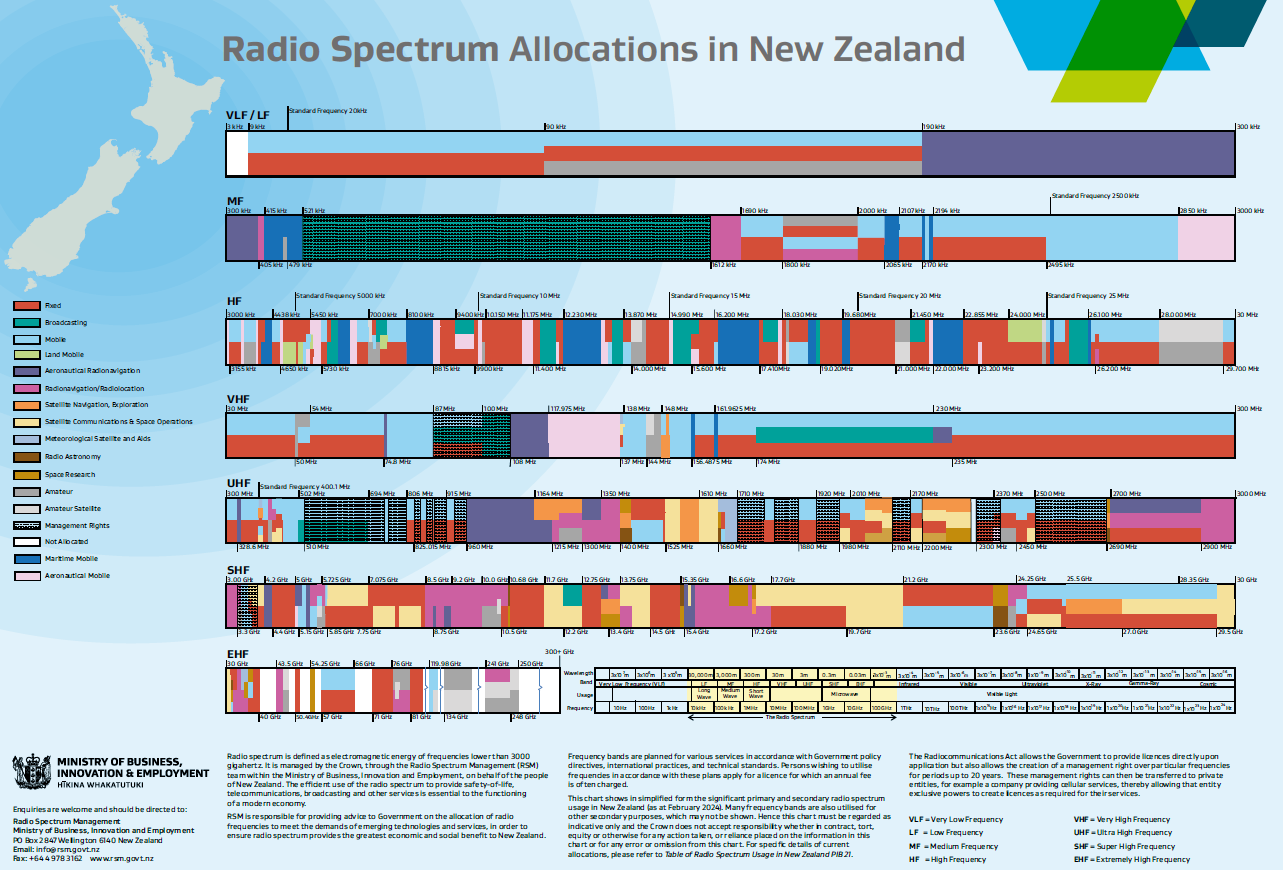 This chart shows the Radio Spectrum Allocations in New Zealand by frequency. 