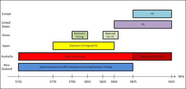 Graph showing the frequency ranges of applied overseas as detailed in the text on this page. . 