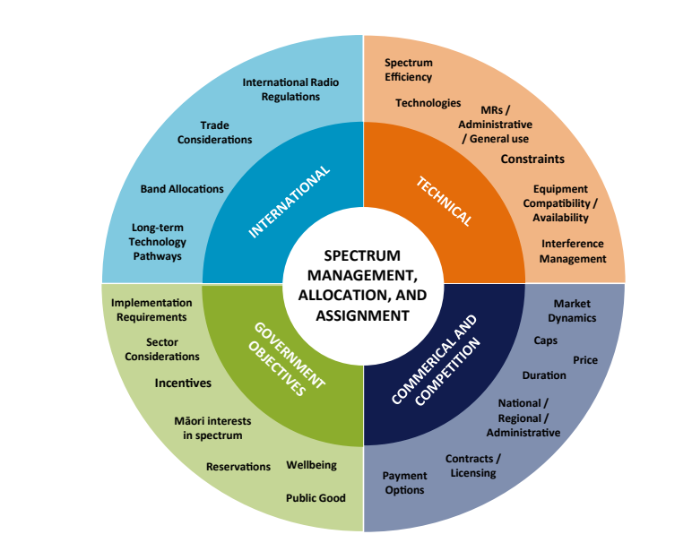 1. Our spectrum management framework | Radio Spectrum Management New ...